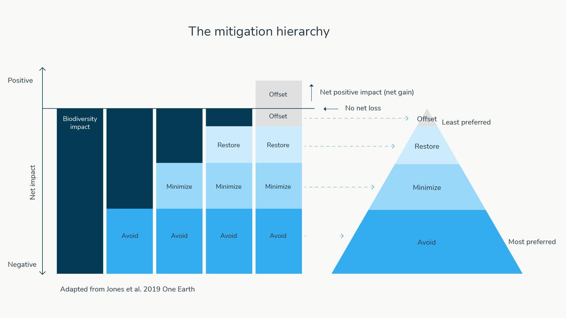 Mitigation hierarchy